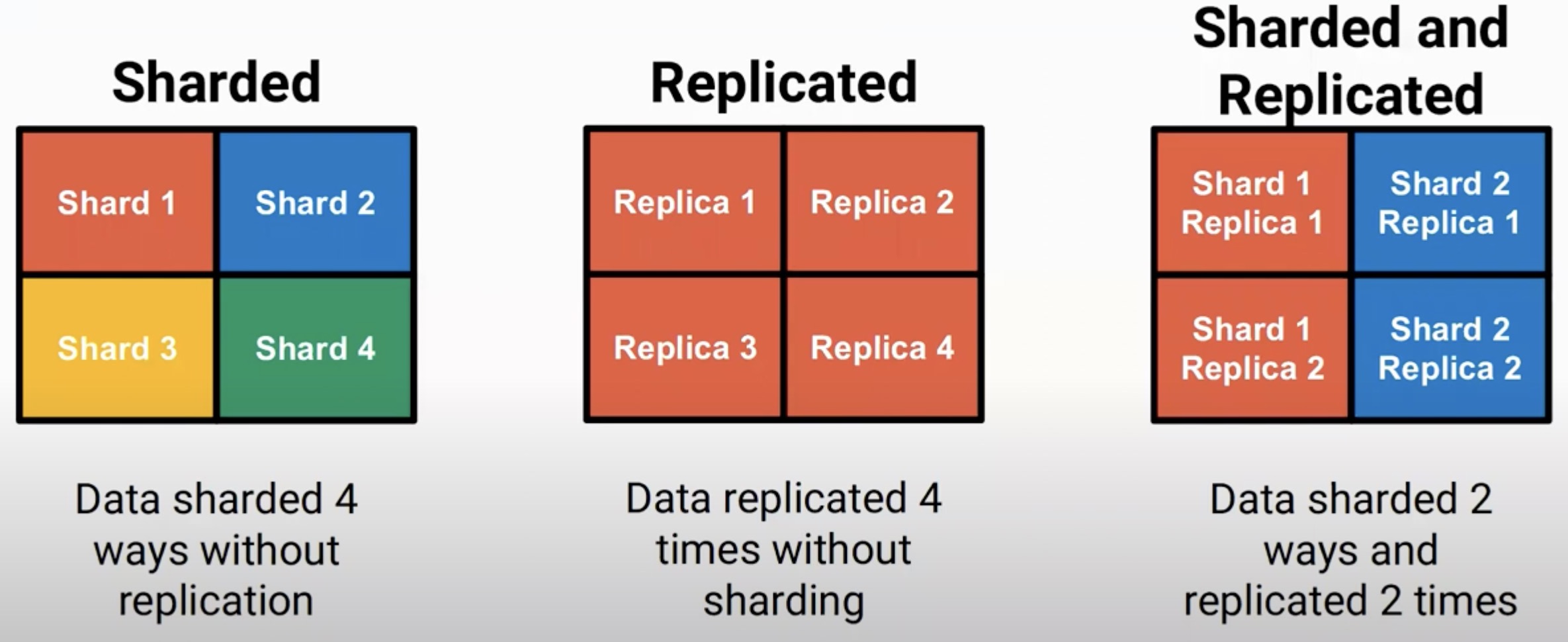 Sharding vs replication